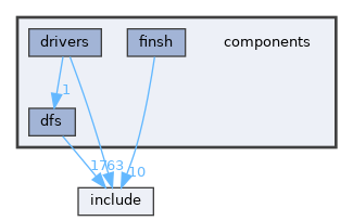 components