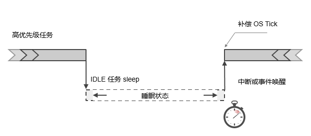 rtt-pm-tickless