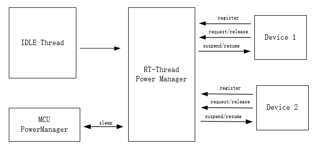 rtt-pm-arch