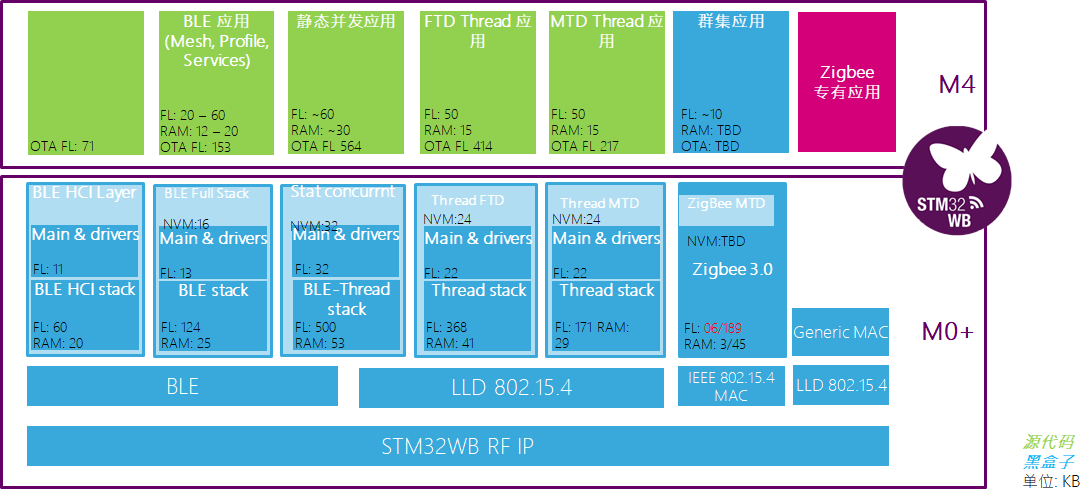 ../_images/STM32WB_RF_stack.png